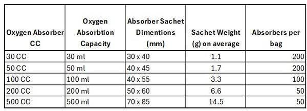 Oxygen Absorbers  - 200cc - Food Grade - 50 units per pack
